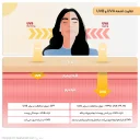 کرم ضد آفتاب با SPF50 رنگی مناسب پوست چرب و دارای جوش حجم 50 میل اریکه
