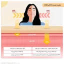 ضد آفتاب با SPF50 بی رنگ مناسب انواع پوست حجم 100 میل ژوت